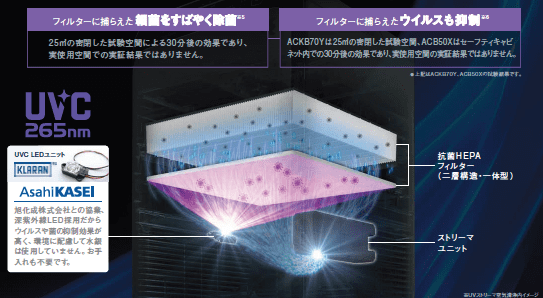 深紫外線UVC265nm技術のイメージ